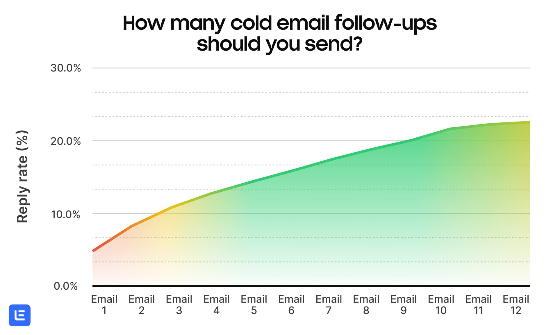 Mastering Cold Email Timing: How Sending Patterns Impact Deliverability and Response Rates